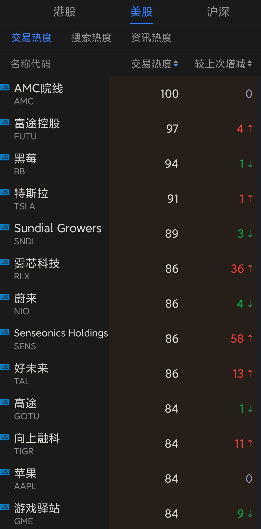 截图源自:富途牛牛APP 行情-市场-机会-热度榜