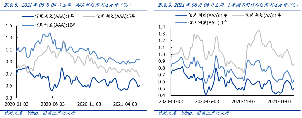 【国盛策略 | 资金价格周监控】6月以来流动性有何变化?