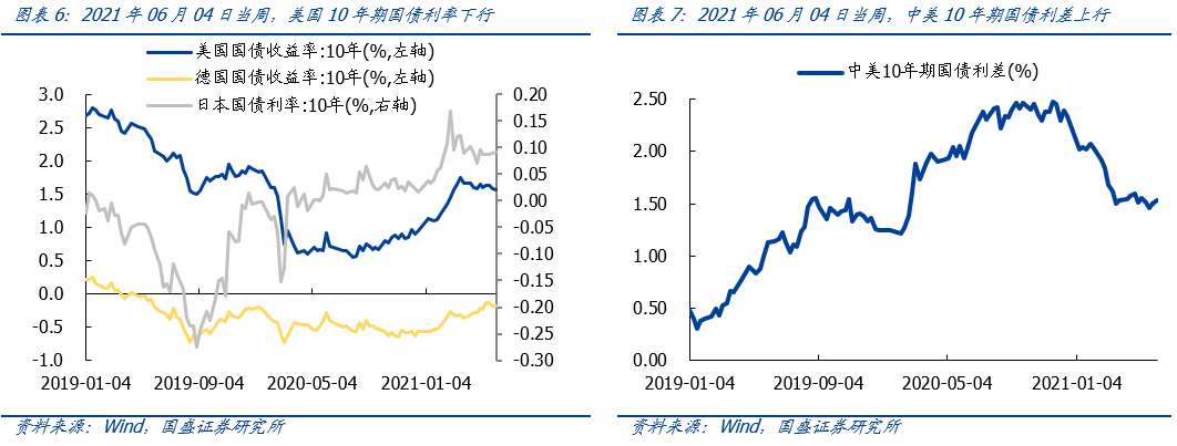 【国盛策略 | 资金价格周监控】6月以来流动性有何变化?