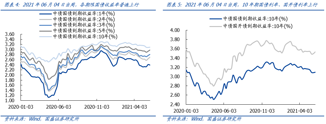 【国盛策略 | 资金价格周监控】6月以来流动性有何变化?