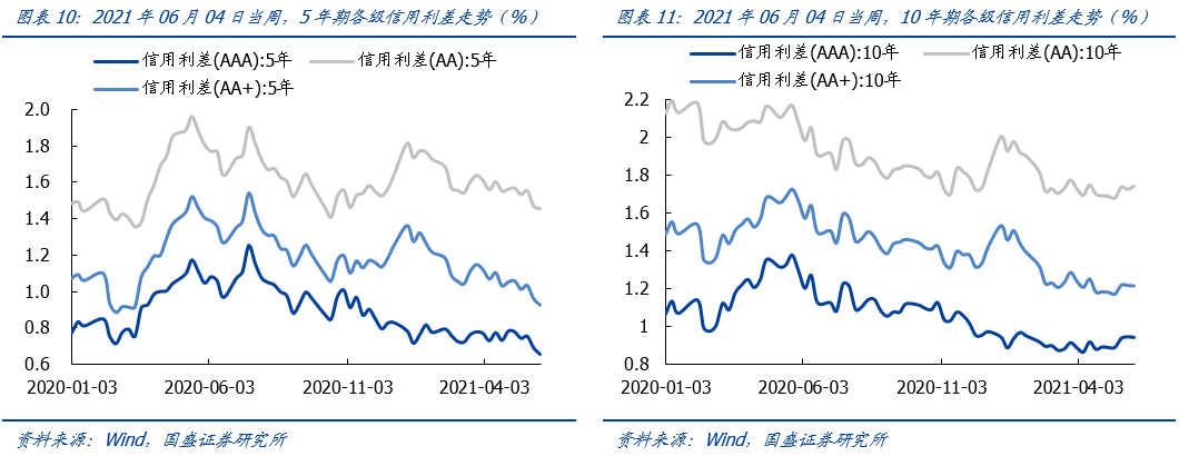【国盛策略 | 资金价格周监控】6月以来流动性有何变化?