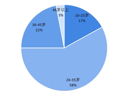 2021城市人口增加_人口老龄化图片