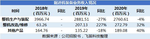 铁建重工2020年业绩好转 关联交易占比较大