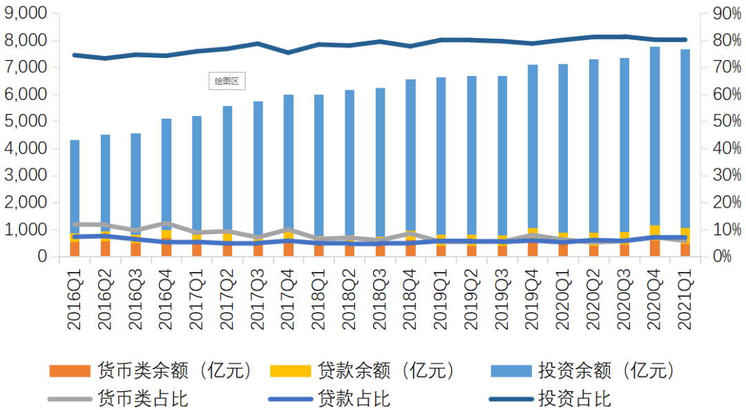 图6  固有资产主要运用方式的结构变化