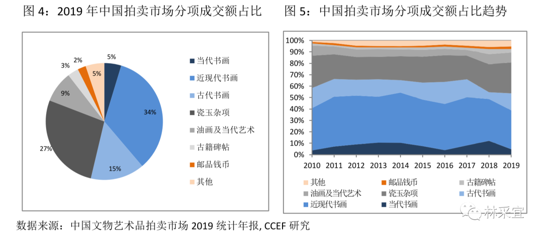 中国艺术品投资市场的软肋何在?