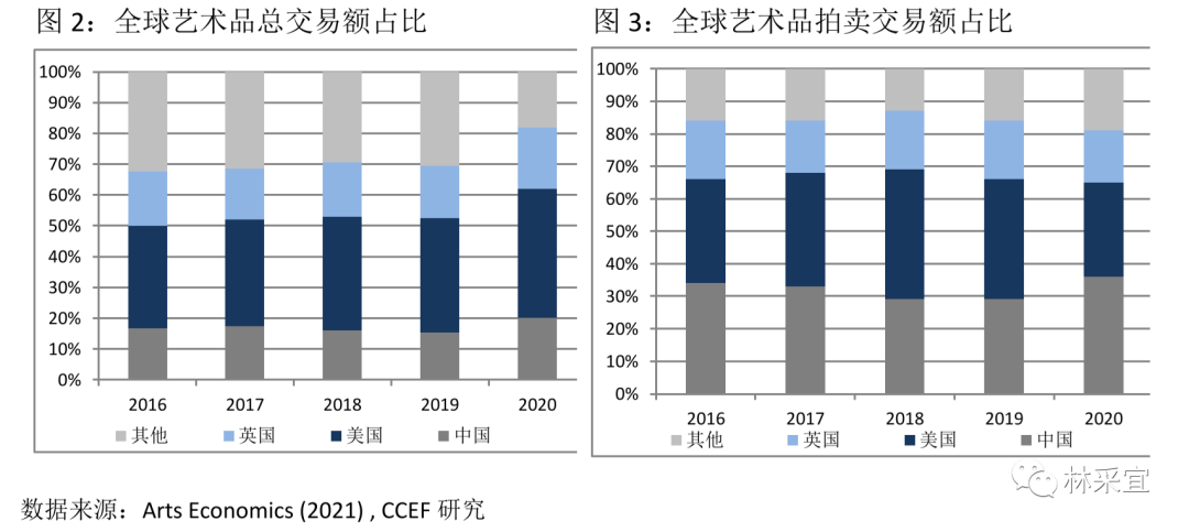 中国艺术品投资市场的软肋何在?