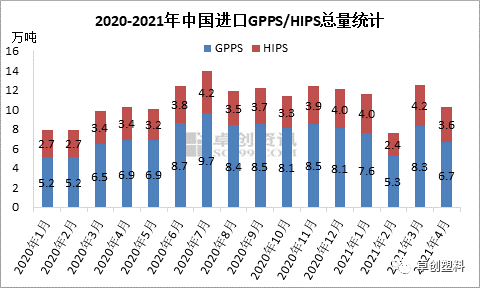 图3 2020-2021年中国进口GPPS/HIPS总量统计