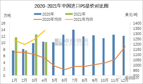 图2 2020-2021年中国进口PS量价对比图