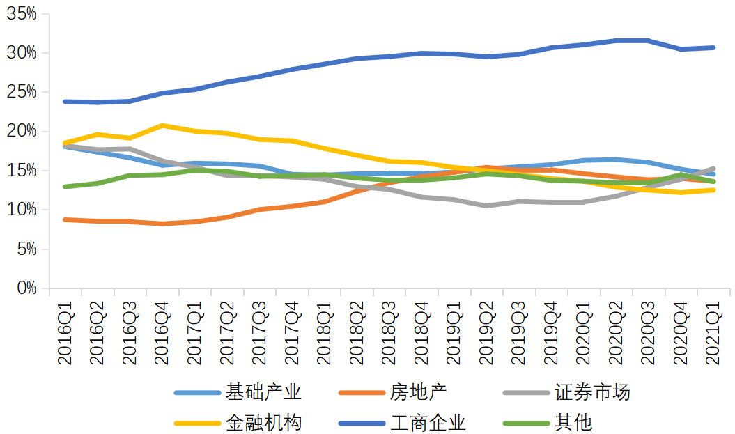 图10  资金<a href=http://www.skping.com target=_blank class=infotextkey>信托</a>按投向分类的占比变动趋势
