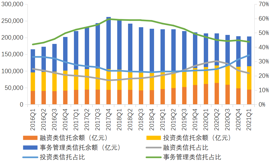 图3  <a href=http://www.skping.com target=_blank class=infotextkey>信托</a>资产按功能分类的规模及其占比