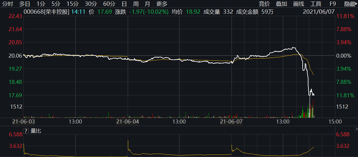 荣丰控股股价闪崩跌停 此前因2020年业绩下滑被深交所下发问询函
