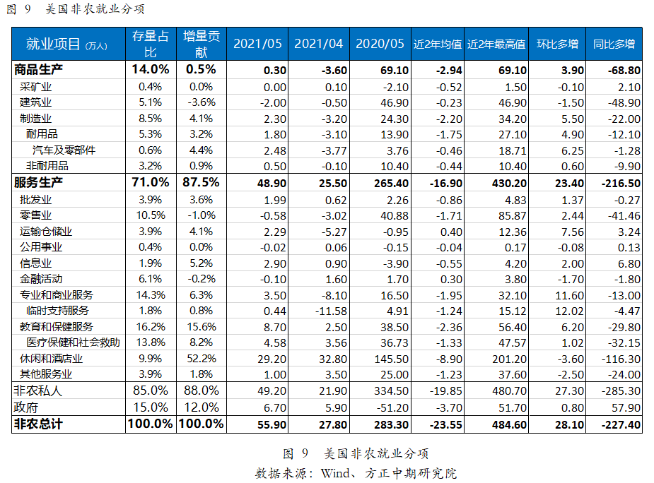 美国非农数据虽不及预期 然就业市场强劲复苏依旧 ——美国5月非农数据解读
