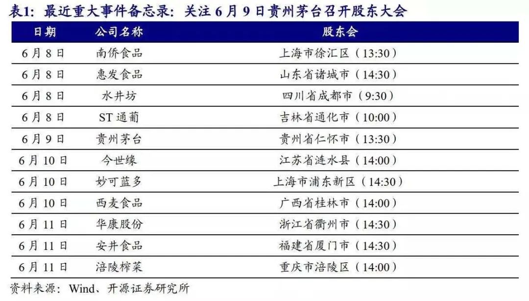 【开源食饮每日资讯0607】海天味业拟在宿迁、成都、武汉等地投资设立子公司
