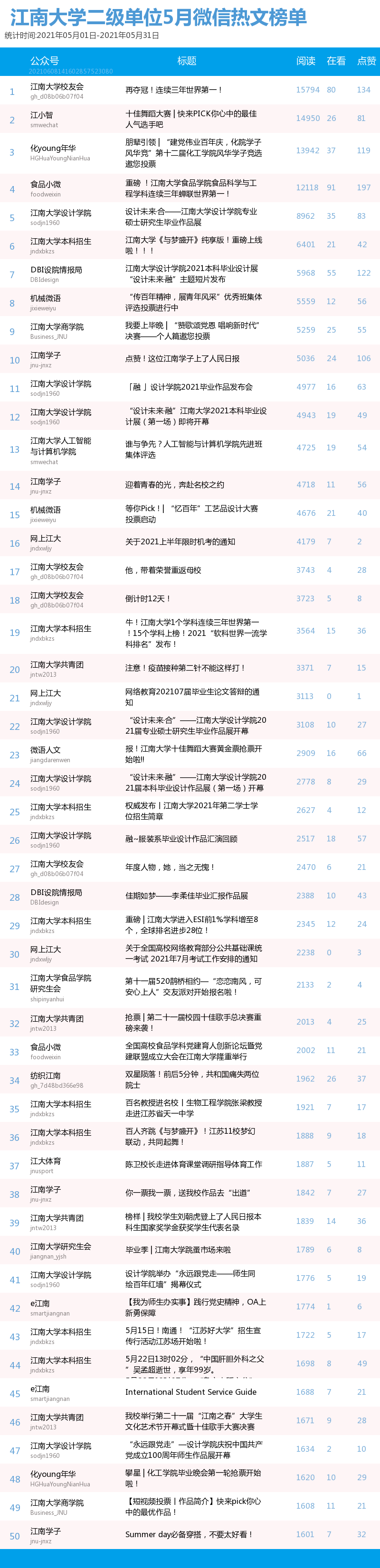 【财神争霸】江南年夜黉舍园微信大众号5月榜单(图2) 【财神争霸】江南年夜黉舍园微信大众号5月榜单(图2)