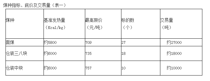 限价交易!检修、倒面 产地14家煤矿停产 供应趋紧 神木煤矿实行最高限价制!