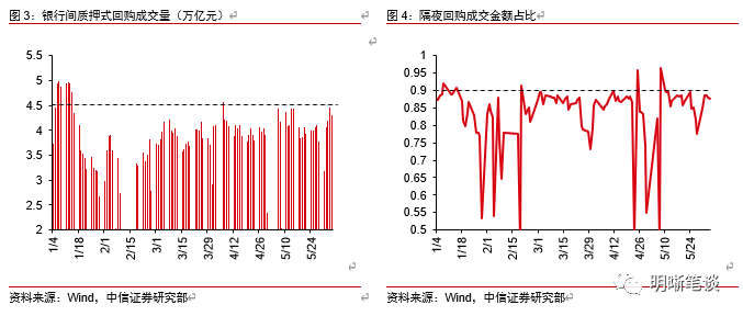 流动性缺口小和资金面波动加大的矛盾