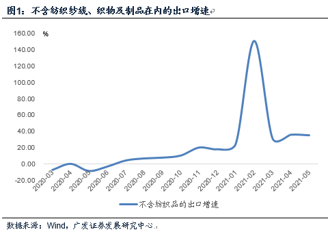 【广发宏观郭磊】关于出口的两个负面逻辑均被证伪