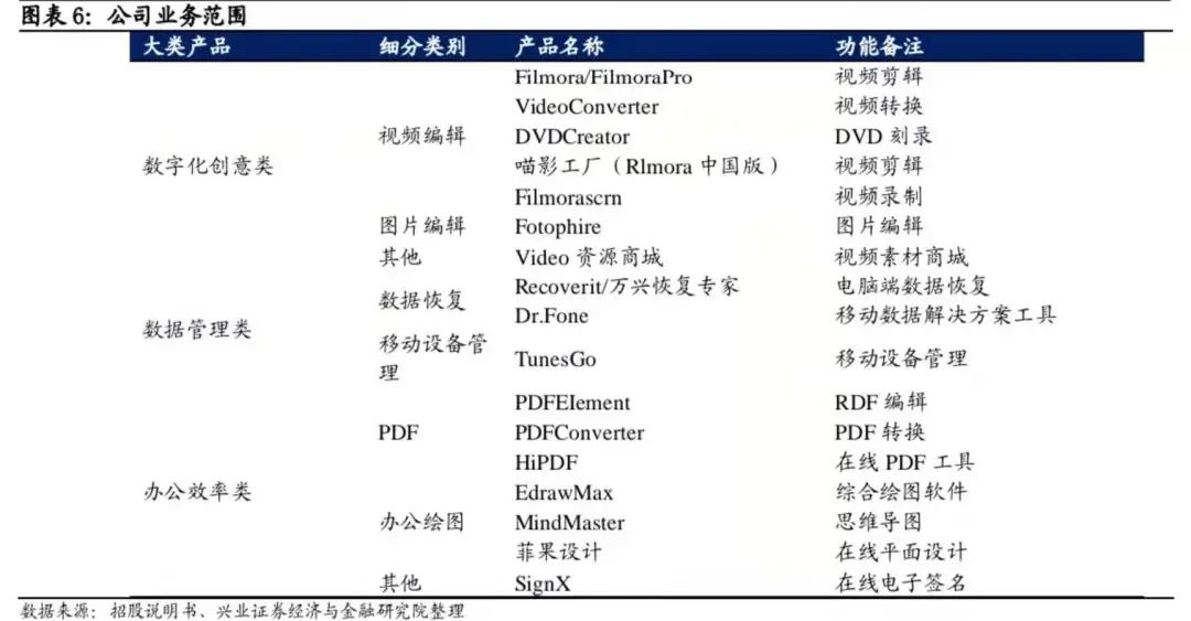 【兴证固收.转债】内生&外延的消费软件稀缺标的——万兴转债投资价值分析