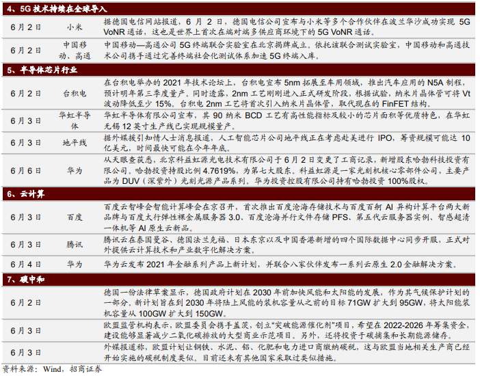 【招商策略】电动智能汽车继续大涨 自动驾驶商用加速落地——全球产业趋势跟踪周报