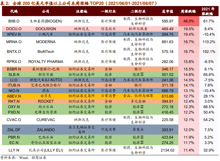 【招商策略】电动智能汽车继续大涨 自动驾驶商用加速落地——全球产业趋势跟踪周报