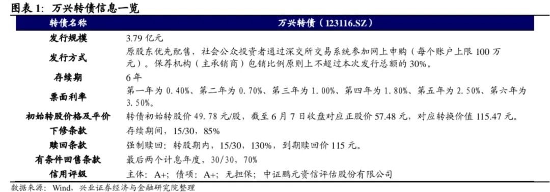 【兴证固收.转债】内生&外延的消费软件稀缺标的——万兴转债投资价值分析