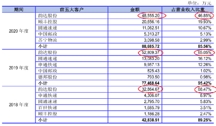 欣巴科技业务依赖韵达股份,与其关系或不简单