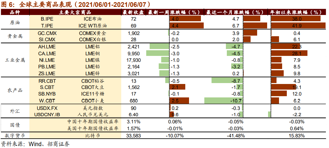 【招商策略】电动智能汽车继续大涨 自动驾驶商用加速落地——全球产业趋势跟踪周报