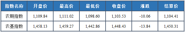 【今日数据】