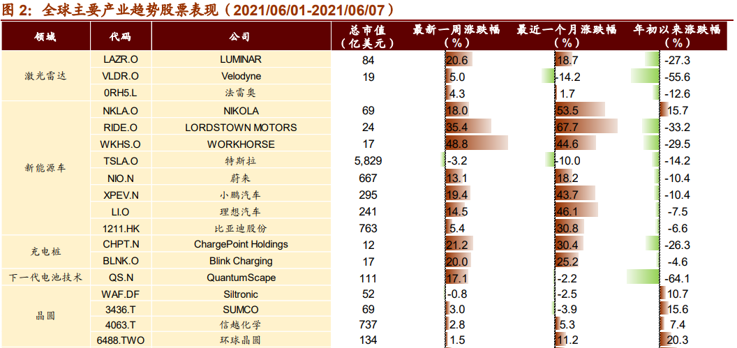 【招商策略】电动智能汽车继续大涨 自动驾驶商用加速落地——全球产业趋势跟踪周报