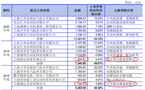 欣巴科技业务依赖韵达股份,与其关系或不简单