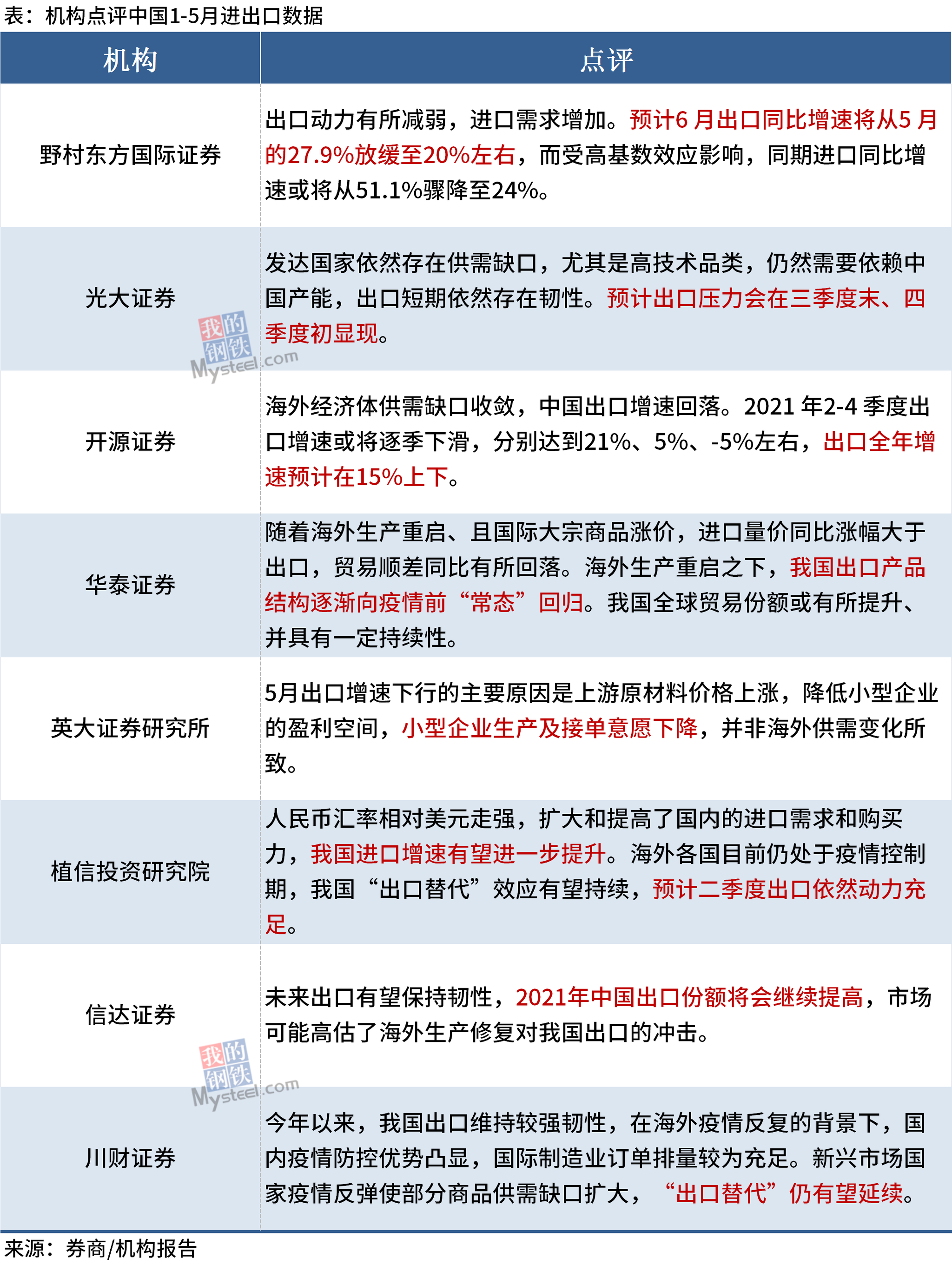 机构点评:我国出口有望保持韧性,进口增速或进一步提升