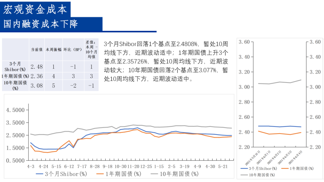 A股市场流动性周观察(20210531-20210604)——煤炭板块涨幅最高,解禁压力上升‖长城策略(汪毅,李烨)