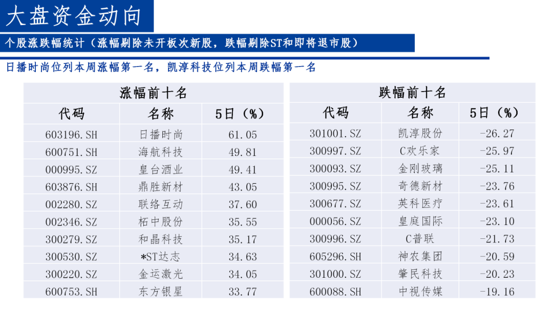 A股市场流动性周观察(20210531-20210604)——煤炭板块涨幅最高,解禁压力上升‖长城策略(汪毅,李烨)