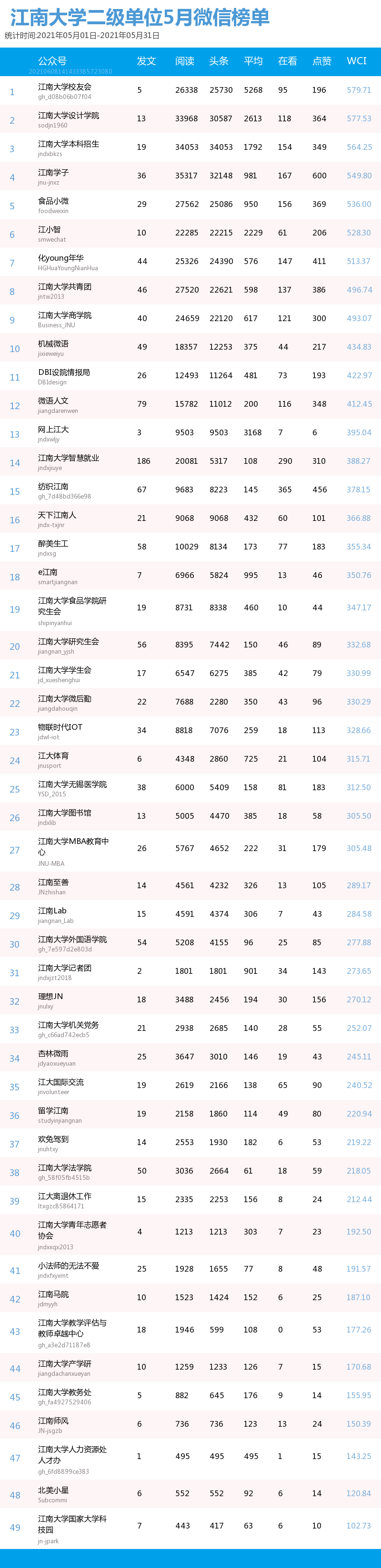 【财神争霸】江南年夜黉舍园微信大众号5月榜单(图1) 【财神争霸】江南年夜黉舍园微信大众号5月榜单(图1)