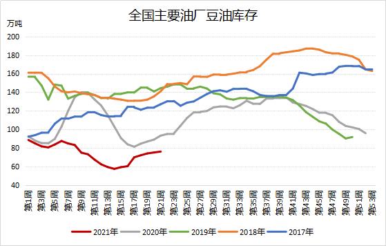 大豆压榨维持高位 豆油库存继续回升