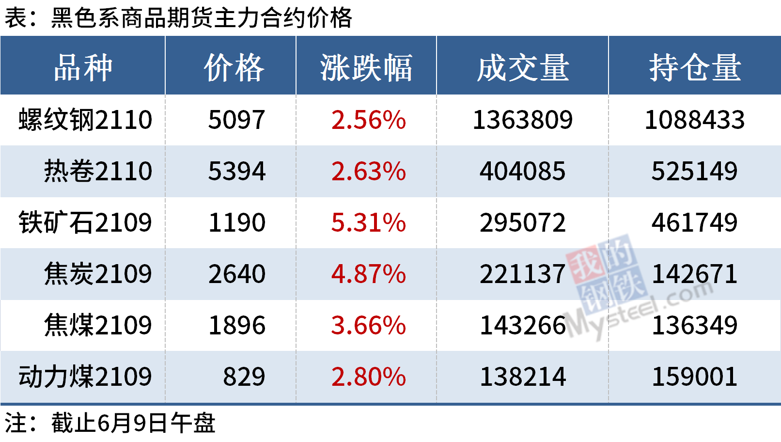 Mysteel午报:钢价局部上涨,黑色期货大幅冲高