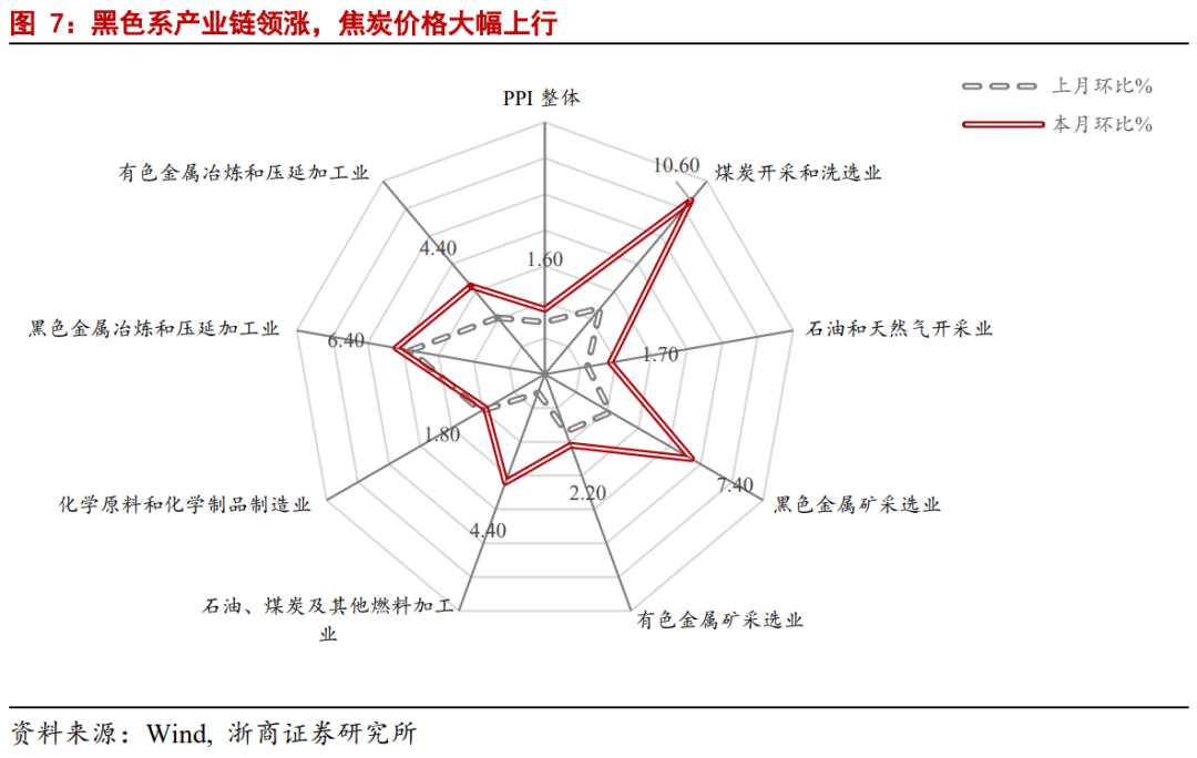【浙商宏观||李超】5月通胀数据:PPI加速赶顶