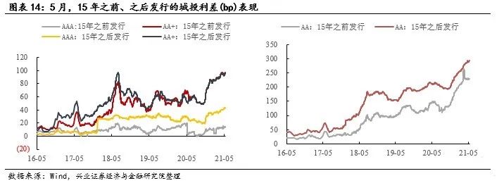 【兴证固收.信用】行业利差的等级分化加大 ——5月兴证固收行业利差跟踪