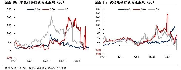 【兴证固收.信用】行业利差的等级分化加大 ——5月兴证固收行业利差跟踪
