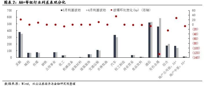 【兴证固收.信用】行业利差的等级分化加大 ——5月兴证固收行业利差跟踪