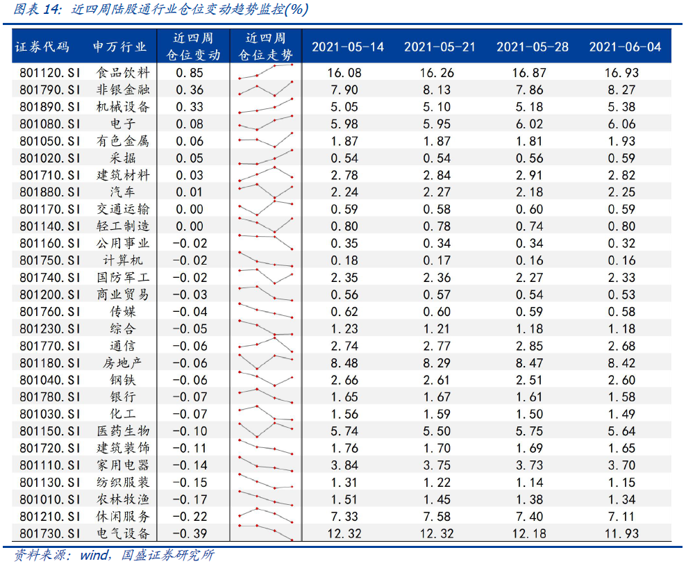 【国盛策略|陆股通周监控】宽松预期继续,增配科技成长*第86期