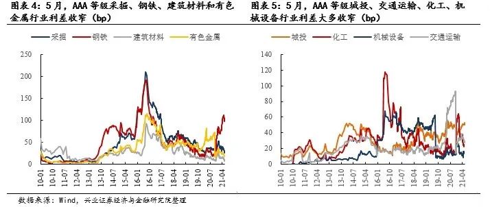 【兴证固收.信用】行业利差的等级分化加大 ——5月兴证固收行业利差跟踪