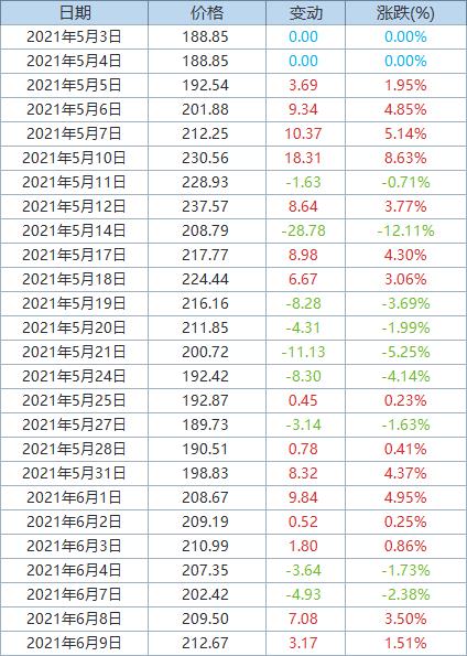 Fastmarkets MB:发运至青岛港62%品位铁矿石价格上涨1.5%