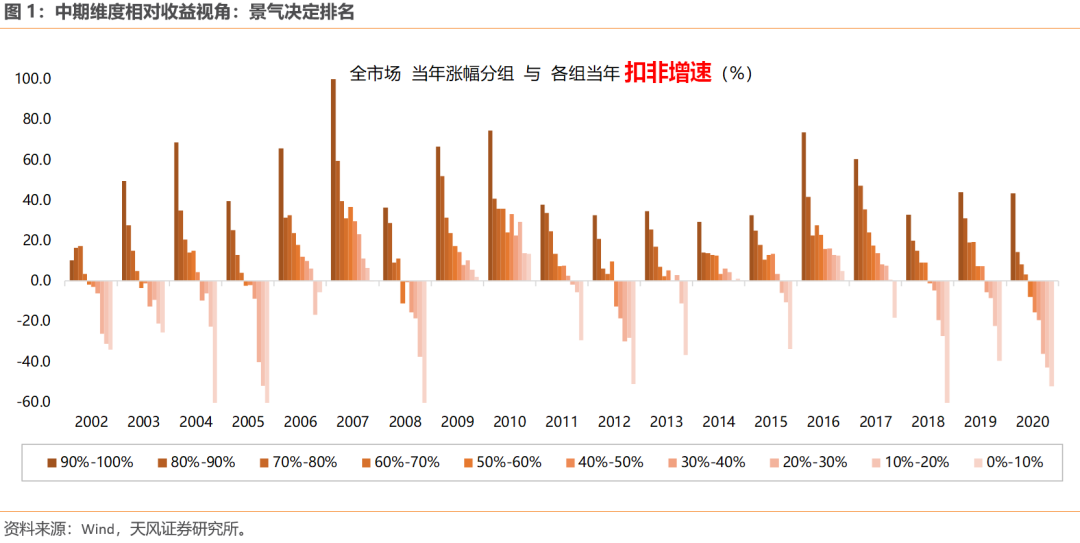 哪些行业股价偏离了基本面?下半年能否修复?【天风策略】