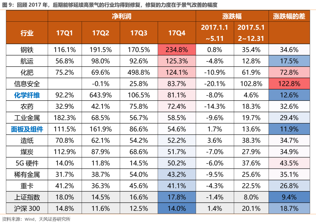 哪些行业股价偏离了基本面?下半年能否修复?【天风策略】