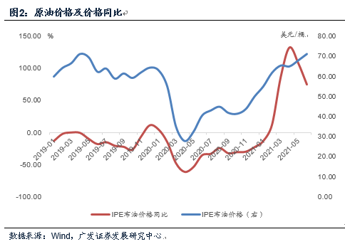 【广发宏观郭磊】PPI同比顶部已初步形成