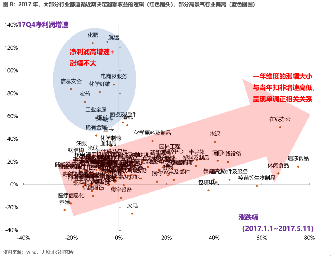 哪些行业股价偏离了基本面?下半年能否修复?【天风策略】