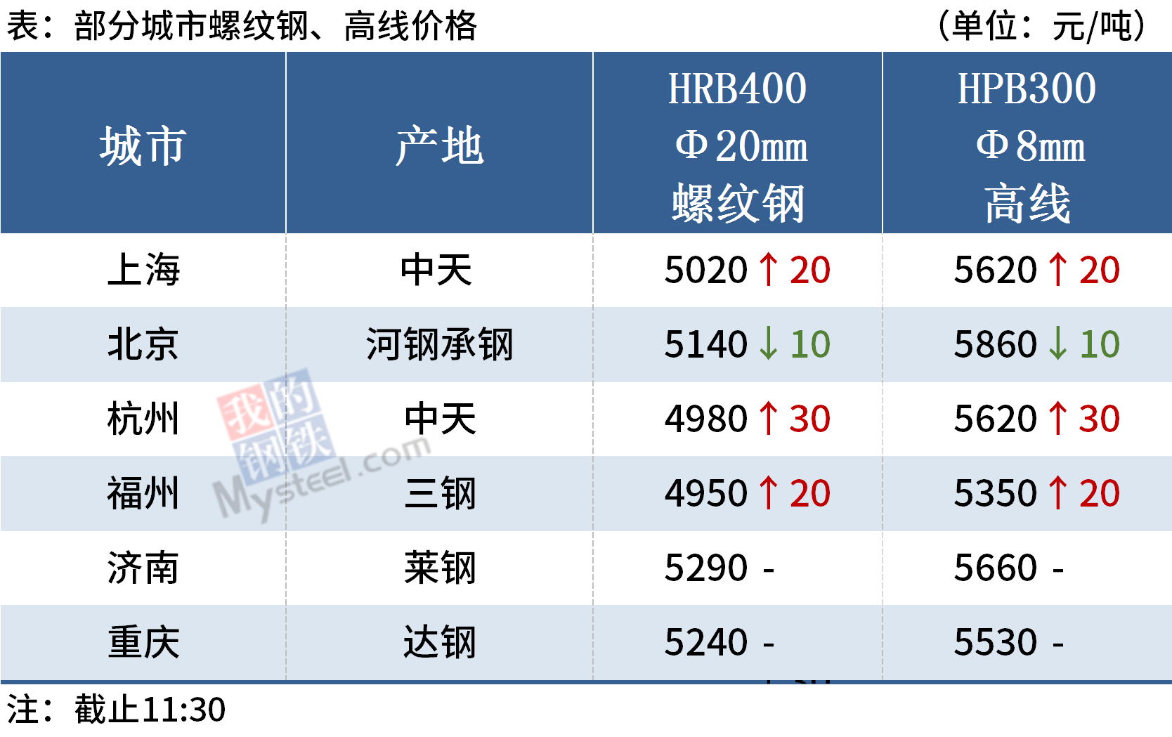Mysteel午报:钢价局部上涨,黑色期货大幅冲高