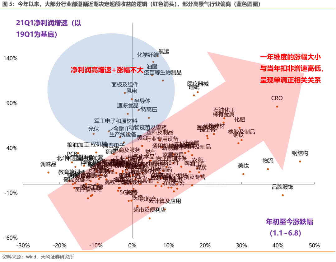 哪些行业股价偏离了基本面?下半年能否修复?【天风策略】