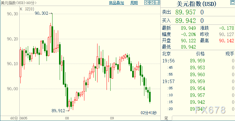 现货黄金收敛跌势,投资者正等待美联储给出“背书”